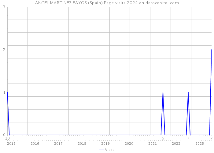 ANGEL MARTINEZ FAYOS (Spain) Page visits 2024 