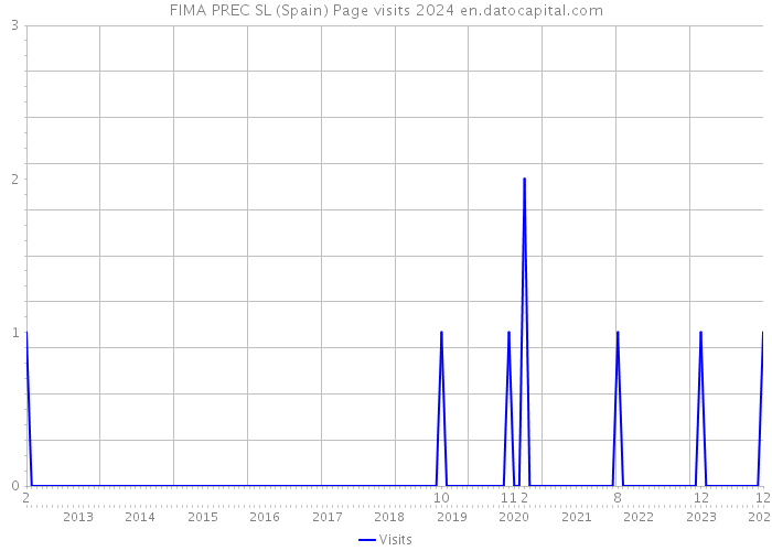 FIMA PREC SL (Spain) Page visits 2024 