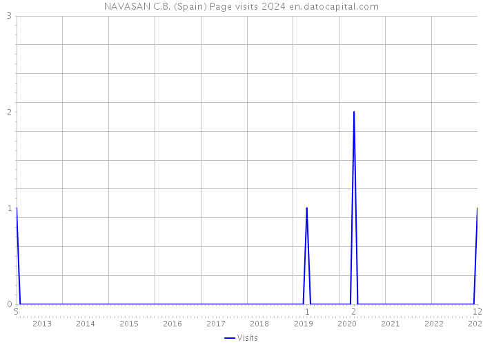 NAVASAN C.B. (Spain) Page visits 2024 