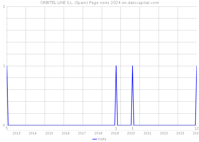 ORBITEL LINE S.L. (Spain) Page visits 2024 