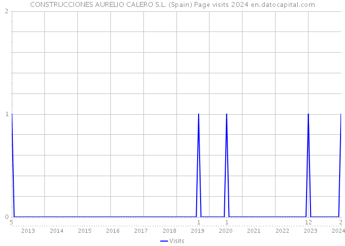 CONSTRUCCIONES AURELIO CALERO S.L. (Spain) Page visits 2024 