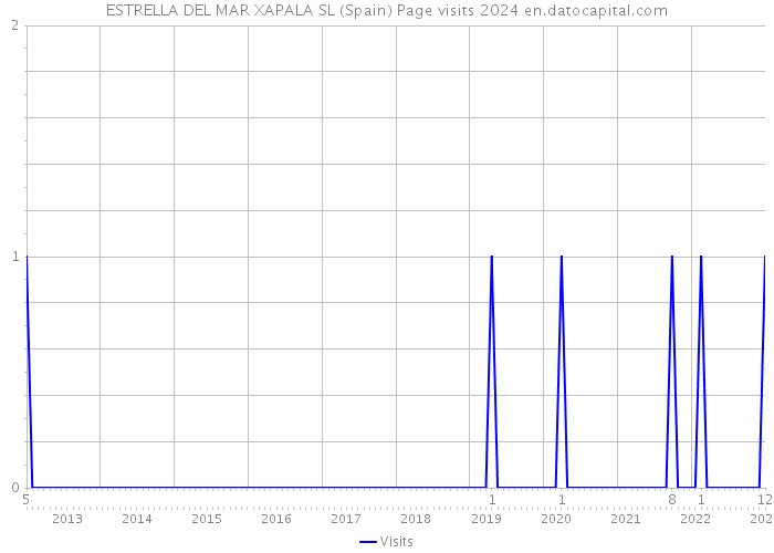 ESTRELLA DEL MAR XAPALA SL (Spain) Page visits 2024 