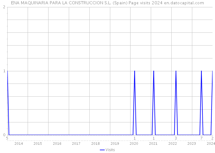 ENA MAQUINARIA PARA LA CONSTRUCCION S.L. (Spain) Page visits 2024 