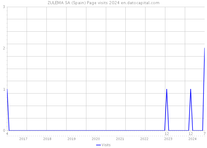 ZULEMA SA (Spain) Page visits 2024 