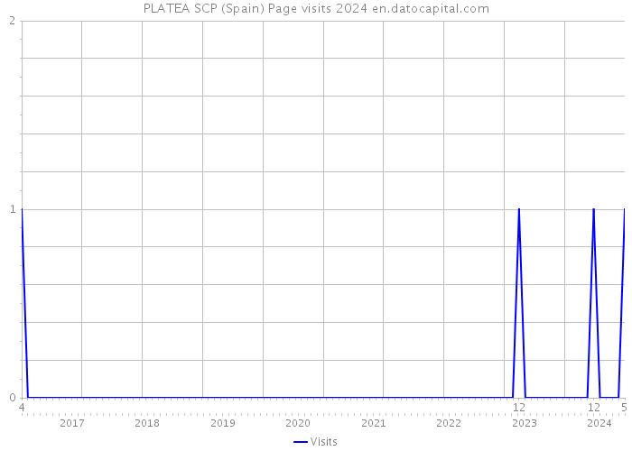 PLATEA SCP (Spain) Page visits 2024 