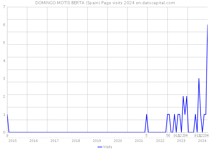 DOMINGO MOTIS BERTA (Spain) Page visits 2024 