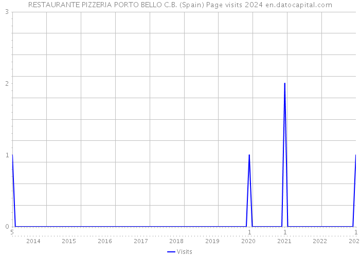 RESTAURANTE PIZZERIA PORTO BELLO C.B. (Spain) Page visits 2024 