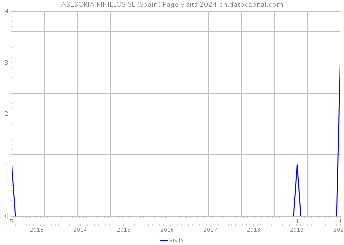 ASESORIA PINILLOS SL (Spain) Page visits 2024 