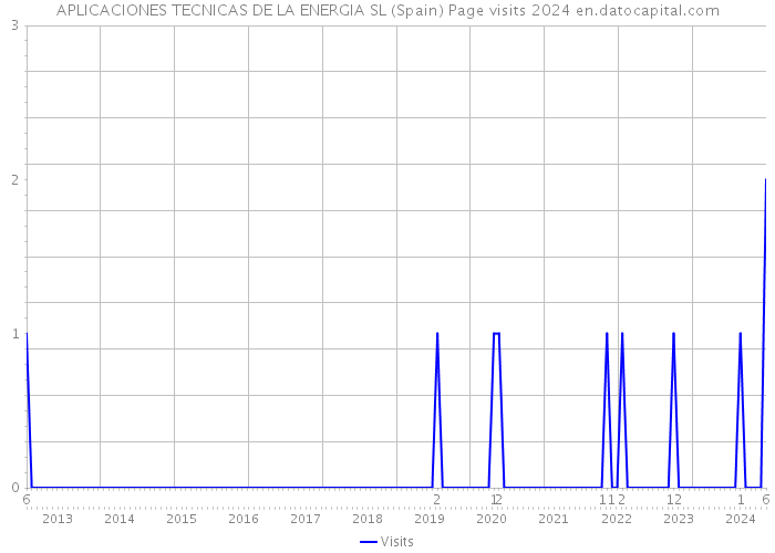 APLICACIONES TECNICAS DE LA ENERGIA SL (Spain) Page visits 2024 