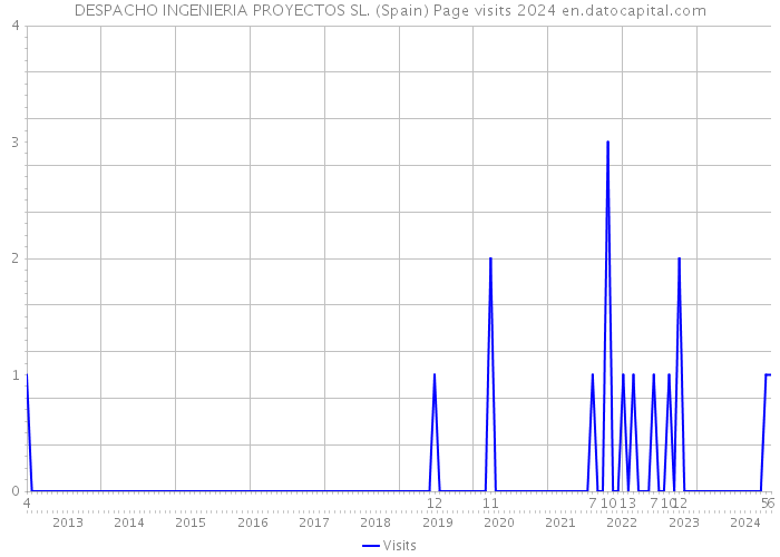 DESPACHO INGENIERIA PROYECTOS SL. (Spain) Page visits 2024 
