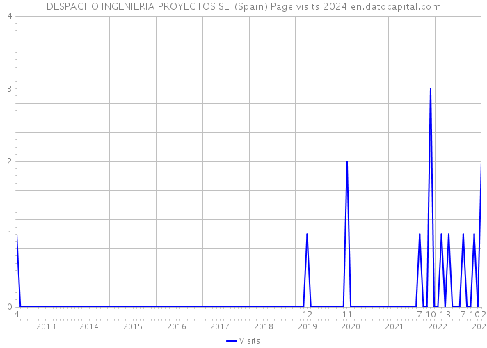 DESPACHO INGENIERIA PROYECTOS SL. (Spain) Page visits 2024 