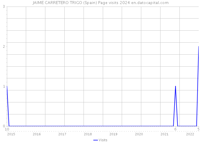 JAIME CARRETERO TRIGO (Spain) Page visits 2024 