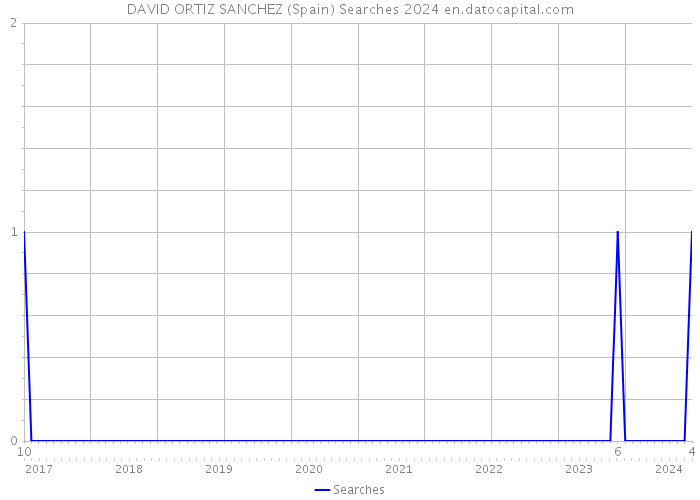 DAVID ORTIZ SANCHEZ (Spain) Searches 2024 