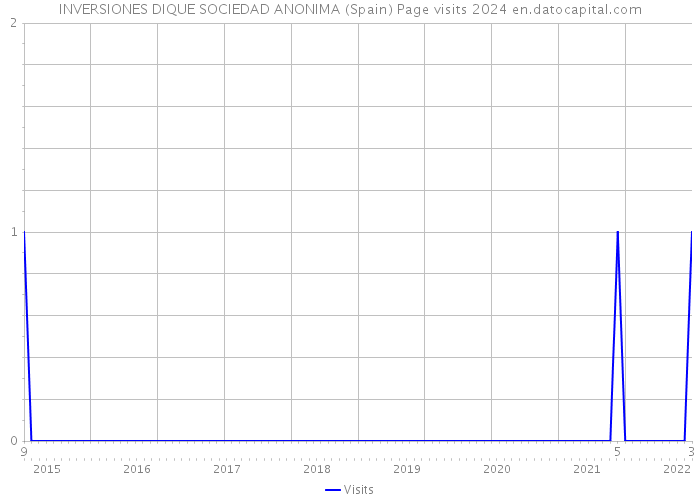 INVERSIONES DIQUE SOCIEDAD ANONIMA (Spain) Page visits 2024 