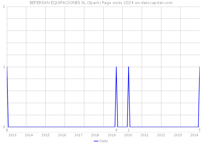BEFERSAN EQUIPACIONES SL (Spain) Page visits 2024 
