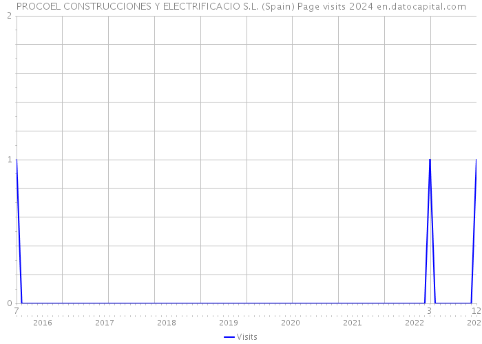 PROCOEL CONSTRUCCIONES Y ELECTRIFICACIO S.L. (Spain) Page visits 2024 