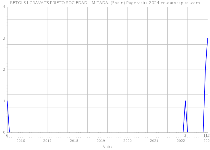 RETOLS I GRAVATS PRIETO SOCIEDAD LIMITADA. (Spain) Page visits 2024 