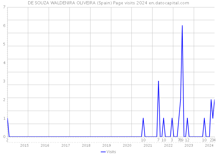 DE SOUZA WALDENIRA OLIVEIRA (Spain) Page visits 2024 