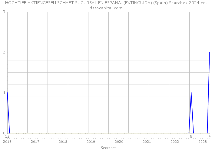 HOCHTIEF AKTIENGESELLSCHAFT SUCURSAL EN ESPANA. (EXTINGUIDA) (Spain) Searches 2024 