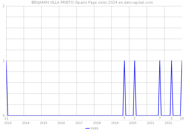 BENJAMIN VILLA PRIETO (Spain) Page visits 2024 