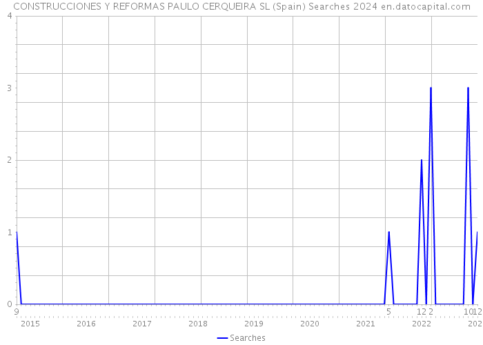 CONSTRUCCIONES Y REFORMAS PAULO CERQUEIRA SL (Spain) Searches 2024 