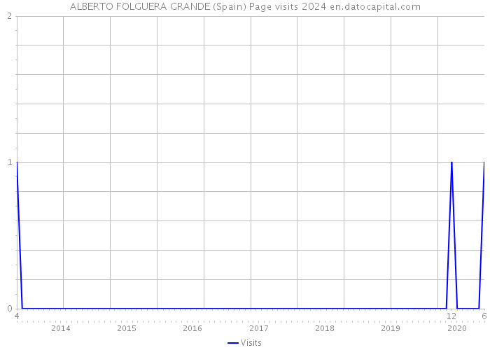 ALBERTO FOLGUERA GRANDE (Spain) Page visits 2024 