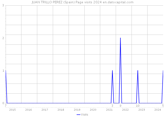JUAN TRILLO PEREZ (Spain) Page visits 2024 