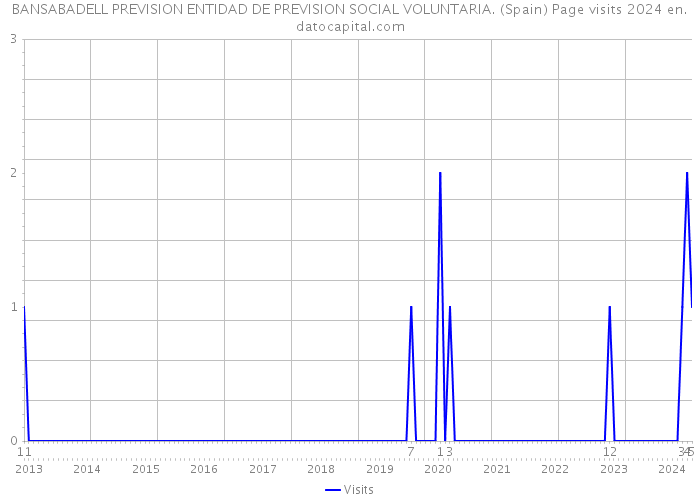 BANSABADELL PREVISION ENTIDAD DE PREVISION SOCIAL VOLUNTARIA. (Spain) Page visits 2024 