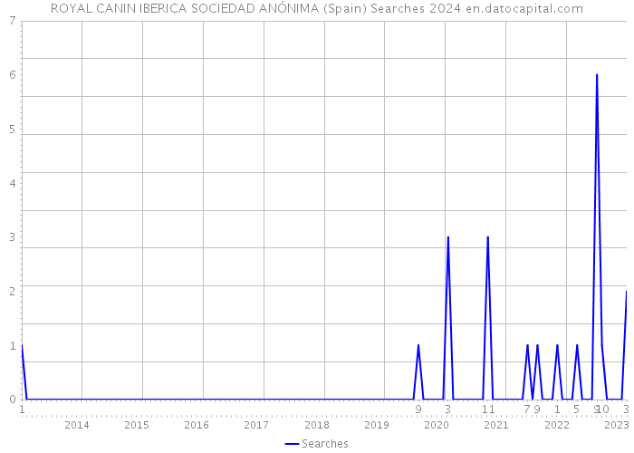 ROYAL CANIN IBERICA SOCIEDAD ANÓNIMA (Spain) Searches 2024 