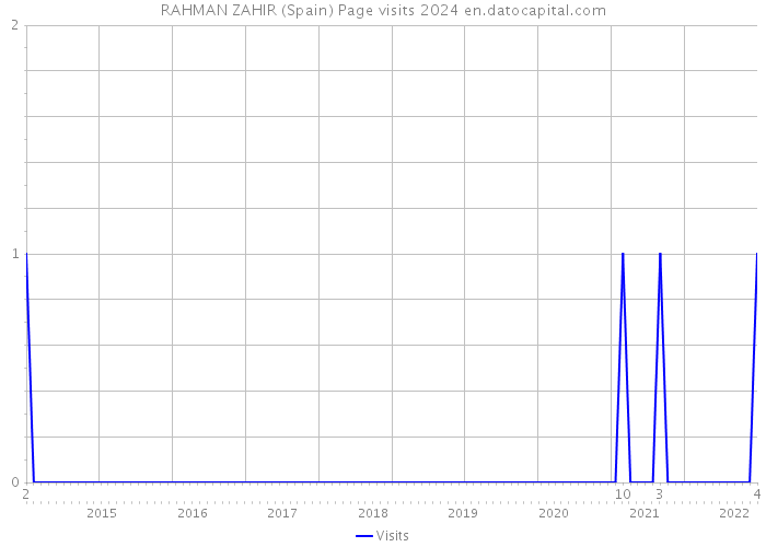 RAHMAN ZAHIR (Spain) Page visits 2024 