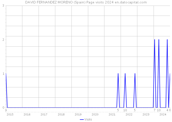DAVID FERNANDEZ MORENO (Spain) Page visits 2024 