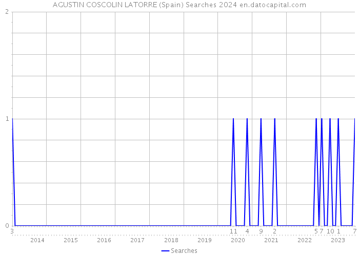 AGUSTIN COSCOLIN LATORRE (Spain) Searches 2024 