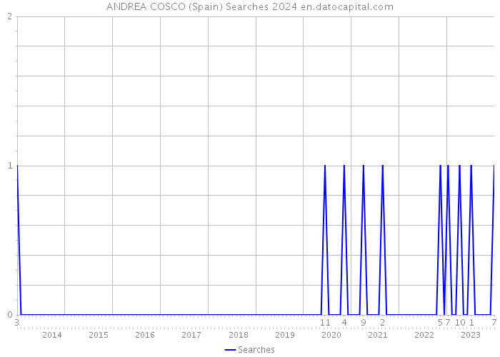 ANDREA COSCO (Spain) Searches 2024 