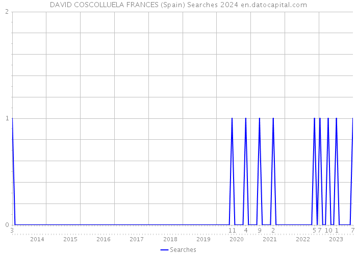 DAVID COSCOLLUELA FRANCES (Spain) Searches 2024 