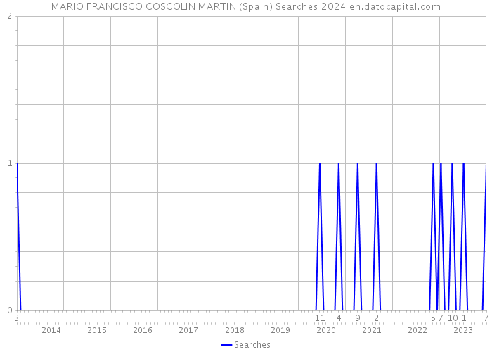 MARIO FRANCISCO COSCOLIN MARTIN (Spain) Searches 2024 