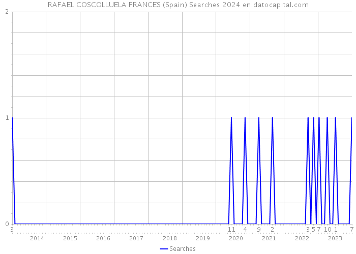 RAFAEL COSCOLLUELA FRANCES (Spain) Searches 2024 