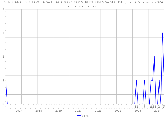 ENTRECANALES Y TAVORA SA DRAGADOS Y CONSTRUCCIONES SA SEGUND (Spain) Page visits 2024 
