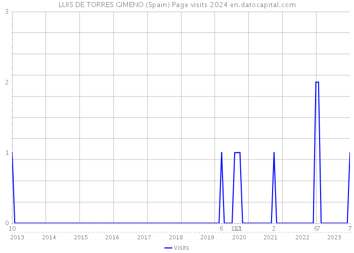 LUIS DE TORRES GIMENO (Spain) Page visits 2024 
