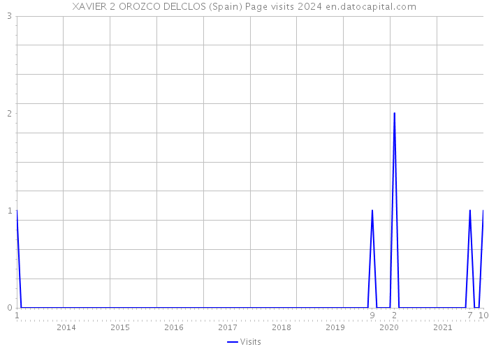 XAVIER 2 OROZCO DELCLOS (Spain) Page visits 2024 