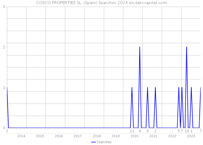 COSCO PROPERTIES SL. (Spain) Searches 2024 