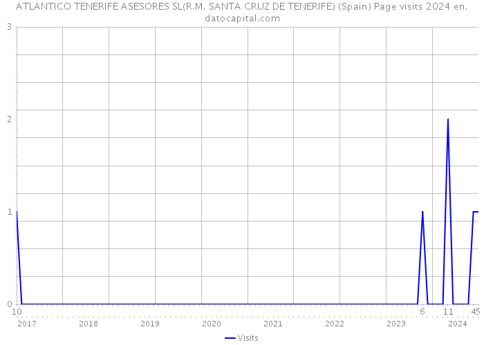 ATLANTICO TENERIFE ASESORES SL(R.M. SANTA CRUZ DE TENERIFE) (Spain) Page visits 2024 
