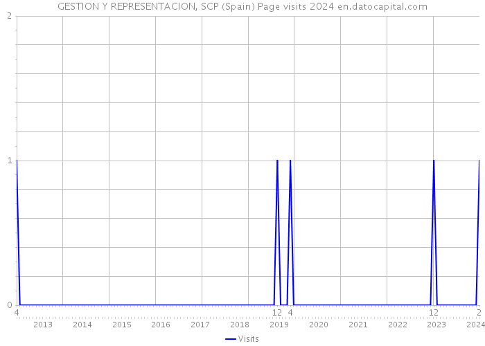 GESTION Y REPRESENTACION, SCP (Spain) Page visits 2024 