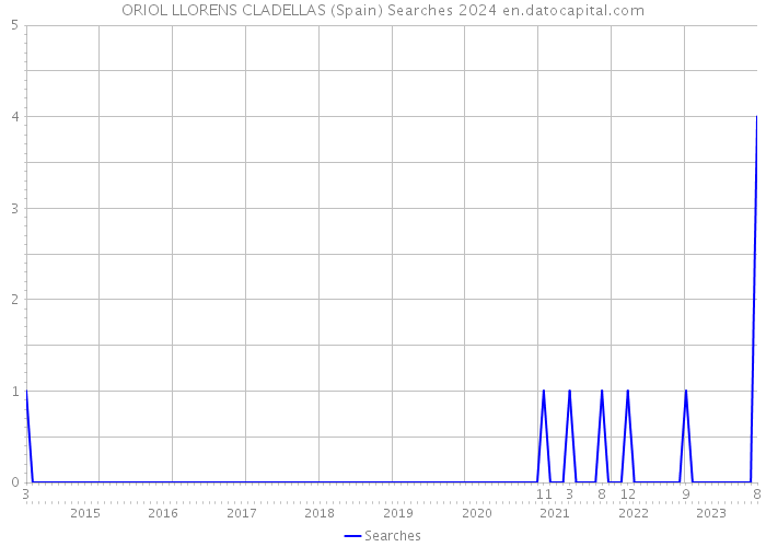 ORIOL LLORENS CLADELLAS (Spain) Searches 2024 