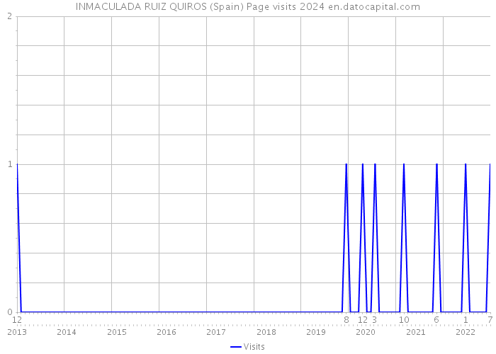 INMACULADA RUIZ QUIROS (Spain) Page visits 2024 