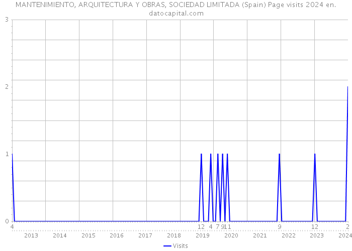 MANTENIMIENTO, ARQUITECTURA Y OBRAS, SOCIEDAD LIMITADA (Spain) Page visits 2024 