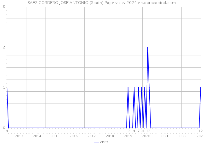 SAEZ CORDERO JOSE ANTONIO (Spain) Page visits 2024 