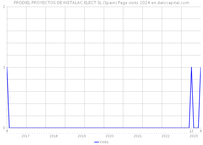 PRODIEL PROYECTOS DE INSTALAC ELECT SL (Spain) Page visits 2024 