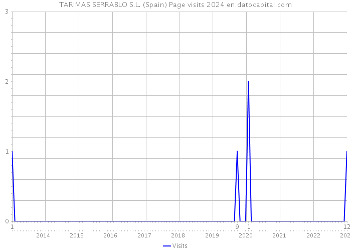 TARIMAS SERRABLO S.L. (Spain) Page visits 2024 