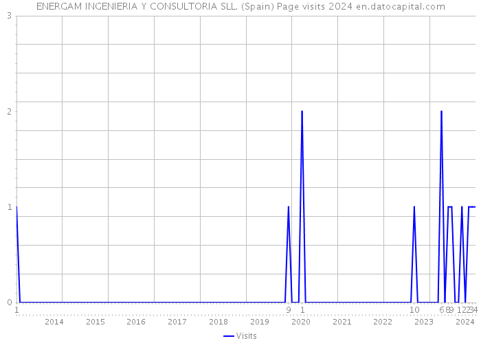 ENERGAM INGENIERIA Y CONSULTORIA SLL. (Spain) Page visits 2024 