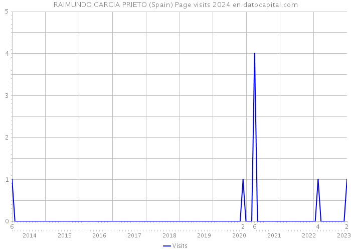 RAIMUNDO GARCIA PRIETO (Spain) Page visits 2024 